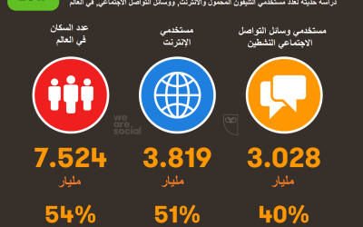 3 مليار شخص عدد مستخدمي وسائل التواصل الاجتماعي